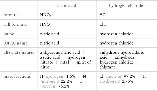  | nitric acid | hydrogen chloride formula | HNO_3 | HCl Hill formula | HNO_3 | ClH name | nitric acid | hydrogen chloride IUPAC name | nitric acid | hydrogen chloride alternate names | anhydrous nitric acid | azotic acid | hydrogen nitrate | nital | spirit of nitre | anhydrous hydrochloric acid | anhydrous hydrogen chloride | chlorane mass fractions | H (hydrogen) 1.6% | N (nitrogen) 22.2% | O (oxygen) 76.2% | Cl (chlorine) 97.2% | H (hydrogen) 2.76%