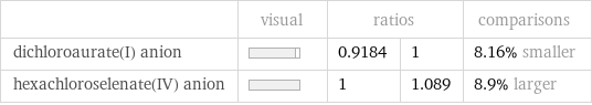  | visual | ratios | | comparisons dichloroaurate(I) anion | | 0.9184 | 1 | 8.16% smaller hexachloroselenate(IV) anion | | 1 | 1.089 | 8.9% larger