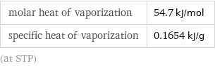 molar heat of vaporization | 54.7 kJ/mol specific heat of vaporization | 0.1654 kJ/g (at STP)