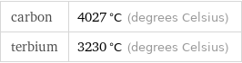 carbon | 4027 °C (degrees Celsius) terbium | 3230 °C (degrees Celsius)