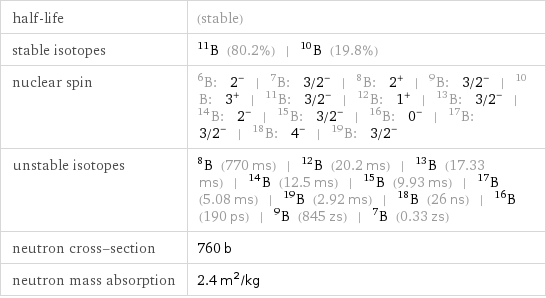 half-life | (stable) stable isotopes | B-11 (80.2%) | B-10 (19.8%) nuclear spin | B-6: 2^- | B-7: 3/2^- | B-8: 2^+ | B-9: 3/2^- | B-10: 3^+ | B-11: 3/2^- | B-12: 1^+ | B-13: 3/2^- | B-14: 2^- | B-15: 3/2^- | B-16: 0^- | B-17: 3/2^- | B-18: 4^- | B-19: 3/2^- unstable isotopes | B-8 (770 ms) | B-12 (20.2 ms) | B-13 (17.33 ms) | B-14 (12.5 ms) | B-15 (9.93 ms) | B-17 (5.08 ms) | B-19 (2.92 ms) | B-18 (26 ns) | B-16 (190 ps) | B-9 (845 zs) | B-7 (0.33 zs) neutron cross-section | 760 b neutron mass absorption | 2.4 m^2/kg