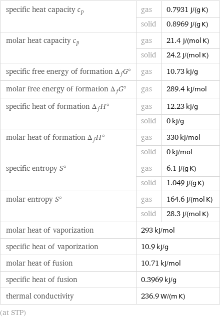 specific heat capacity c_p | gas | 0.7931 J/(g K)  | solid | 0.8969 J/(g K) molar heat capacity c_p | gas | 21.4 J/(mol K)  | solid | 24.2 J/(mol K) specific free energy of formation Δ_fG° | gas | 10.73 kJ/g molar free energy of formation Δ_fG° | gas | 289.4 kJ/mol specific heat of formation Δ_fH° | gas | 12.23 kJ/g  | solid | 0 kJ/g molar heat of formation Δ_fH° | gas | 330 kJ/mol  | solid | 0 kJ/mol specific entropy S° | gas | 6.1 J/(g K)  | solid | 1.049 J/(g K) molar entropy S° | gas | 164.6 J/(mol K)  | solid | 28.3 J/(mol K) molar heat of vaporization | 293 kJ/mol |  specific heat of vaporization | 10.9 kJ/g |  molar heat of fusion | 10.71 kJ/mol |  specific heat of fusion | 0.3969 kJ/g |  thermal conductivity | 236.9 W/(m K) |  (at STP)