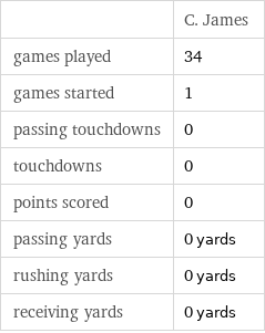  | C. James games played | 34 games started | 1 passing touchdowns | 0 touchdowns | 0 points scored | 0 passing yards | 0 yards rushing yards | 0 yards receiving yards | 0 yards