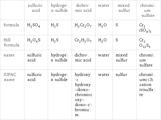  | sulfuric acid | hydrogen sulfide | dichromic acid | water | mixed sulfur | chromium sulfate formula | H_2SO_4 | H_2S | H_2Cr_2O_7 | H_2O | S | Cr_2(SO_4)_3 Hill formula | H_2O_4S | H_2S | Cr_2H_2O_7 | H_2O | S | Cr_2O_12S_3 name | sulfuric acid | hydrogen sulfide | dichromic acid | water | mixed sulfur | chromium sulfate IUPAC name | sulfuric acid | hydrogen sulfide | hydroxy-(hydroxy-dioxo-chromio)oxy-dioxo-chromium | water | sulfur | chromium(+3) cation trisulfate