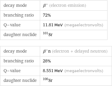 decay mode | β^- (electron emission) branching ratio | 72% Q-value | 11.81 MeV (megaelectronvolts) daughter nuclide | Sr-101 decay mode | β^-n (electron + delayed neutron) branching ratio | 28% Q-value | 8.551 MeV (megaelectronvolts) daughter nuclide | Sr-100