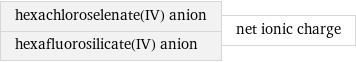 hexachloroselenate(IV) anion hexafluorosilicate(IV) anion | net ionic charge