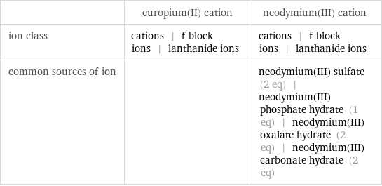  | europium(II) cation | neodymium(III) cation ion class | cations | f block ions | lanthanide ions | cations | f block ions | lanthanide ions common sources of ion | | neodymium(III) sulfate (2 eq) | neodymium(III) phosphate hydrate (1 eq) | neodymium(III) oxalate hydrate (2 eq) | neodymium(III) carbonate hydrate (2 eq)