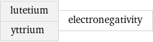 lutetium yttrium | electronegativity