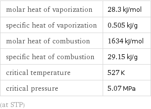 molar heat of vaporization | 28.3 kJ/mol specific heat of vaporization | 0.505 kJ/g molar heat of combustion | 1634 kJ/mol specific heat of combustion | 29.15 kJ/g critical temperature | 527 K critical pressure | 5.07 MPa (at STP)