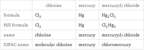  | chlorine | mercury | mercury(I) chloride formula | Cl_2 | Hg | Hg_2Cl_2 Hill formula | Cl_2 | Hg | Cl_2Hg_2 name | chlorine | mercury | mercury(I) chloride IUPAC name | molecular chlorine | mercury | chloromercury