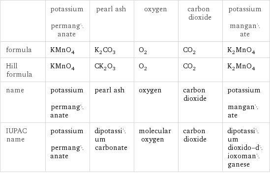  | potassium permanganate | pearl ash | oxygen | carbon dioxide | potassium manganate formula | KMnO_4 | K_2CO_3 | O_2 | CO_2 | K_2MnO_4 Hill formula | KMnO_4 | CK_2O_3 | O_2 | CO_2 | K_2MnO_4 name | potassium permanganate | pearl ash | oxygen | carbon dioxide | potassium manganate IUPAC name | potassium permanganate | dipotassium carbonate | molecular oxygen | carbon dioxide | dipotassium dioxido-dioxomanganese