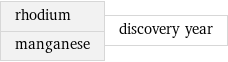 rhodium manganese | discovery year
