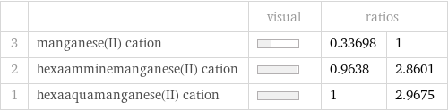  | | visual | ratios |  3 | manganese(II) cation | | 0.33698 | 1 2 | hexaamminemanganese(II) cation | | 0.9638 | 2.8601 1 | hexaaquamanganese(II) cation | | 1 | 2.9675