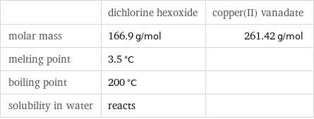  | dichlorine hexoxide | copper(II) vanadate molar mass | 166.9 g/mol | 261.42 g/mol melting point | 3.5 °C |  boiling point | 200 °C |  solubility in water | reacts | 