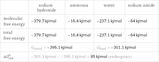  | sodium hydroxide | ammonia | water | sodium amide molecular free energy | -379.7 kJ/mol | -16.4 kJ/mol | -237.1 kJ/mol | -64 kJ/mol total free energy | -379.7 kJ/mol | -16.4 kJ/mol | -237.1 kJ/mol | -64 kJ/mol  | G_initial = -396.1 kJ/mol | | G_final = -301.1 kJ/mol |  ΔG_rxn^0 | -301.1 kJ/mol - -396.1 kJ/mol = 95 kJ/mol (endergonic) | | |  