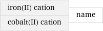 iron(II) cation cobalt(II) cation | name