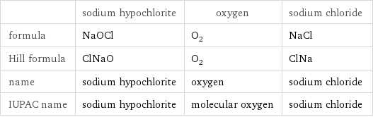  | sodium hypochlorite | oxygen | sodium chloride formula | NaOCl | O_2 | NaCl Hill formula | ClNaO | O_2 | ClNa name | sodium hypochlorite | oxygen | sodium chloride IUPAC name | sodium hypochlorite | molecular oxygen | sodium chloride