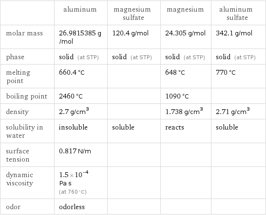  | aluminum | magnesium sulfate | magnesium | aluminum sulfate molar mass | 26.9815385 g/mol | 120.4 g/mol | 24.305 g/mol | 342.1 g/mol phase | solid (at STP) | solid (at STP) | solid (at STP) | solid (at STP) melting point | 660.4 °C | | 648 °C | 770 °C boiling point | 2460 °C | | 1090 °C |  density | 2.7 g/cm^3 | | 1.738 g/cm^3 | 2.71 g/cm^3 solubility in water | insoluble | soluble | reacts | soluble surface tension | 0.817 N/m | | |  dynamic viscosity | 1.5×10^-4 Pa s (at 760 °C) | | |  odor | odorless | | | 