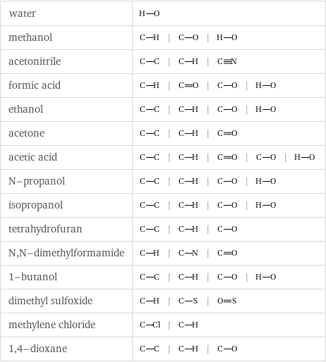 water |  methanol | | |  acetonitrile | | |  formic acid | | | |  ethanol | | | |  acetone | | |  acetic acid | | | | |  N-propanol | | | |  isopropanol | | | |  tetrahydrofuran | | |  N, N-dimethylformamide | | |  1-butanol | | | |  dimethyl sulfoxide | | |  methylene chloride | |  1, 4-dioxane | | |  