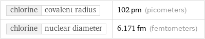 chlorine | covalent radius | 102 pm (picometers) chlorine | nuclear diameter | 6.171 fm (femtometers)
