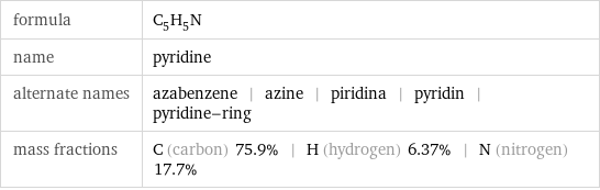 formula | C_5H_5N name | pyridine alternate names | azabenzene | azine | piridina | pyridin | pyridine-ring mass fractions | C (carbon) 75.9% | H (hydrogen) 6.37% | N (nitrogen) 17.7%