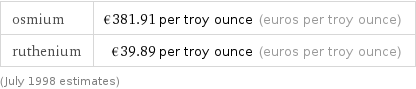 osmium | €381.91 per troy ounce (euros per troy ounce) ruthenium | €39.89 per troy ounce (euros per troy ounce) (July 1998 estimates)