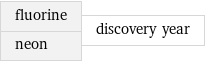fluorine neon | discovery year