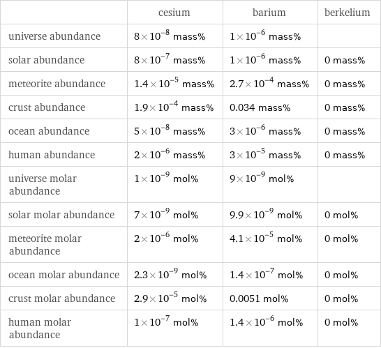  | cesium | barium | berkelium universe abundance | 8×10^-8 mass% | 1×10^-6 mass% |  solar abundance | 8×10^-7 mass% | 1×10^-6 mass% | 0 mass% meteorite abundance | 1.4×10^-5 mass% | 2.7×10^-4 mass% | 0 mass% crust abundance | 1.9×10^-4 mass% | 0.034 mass% | 0 mass% ocean abundance | 5×10^-8 mass% | 3×10^-6 mass% | 0 mass% human abundance | 2×10^-6 mass% | 3×10^-5 mass% | 0 mass% universe molar abundance | 1×10^-9 mol% | 9×10^-9 mol% |  solar molar abundance | 7×10^-9 mol% | 9.9×10^-9 mol% | 0 mol% meteorite molar abundance | 2×10^-6 mol% | 4.1×10^-5 mol% | 0 mol% ocean molar abundance | 2.3×10^-9 mol% | 1.4×10^-7 mol% | 0 mol% crust molar abundance | 2.9×10^-5 mol% | 0.0051 mol% | 0 mol% human molar abundance | 1×10^-7 mol% | 1.4×10^-6 mol% | 0 mol%