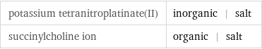 potassium tetranitroplatinate(II) | inorganic | salt succinylcholine ion | organic | salt