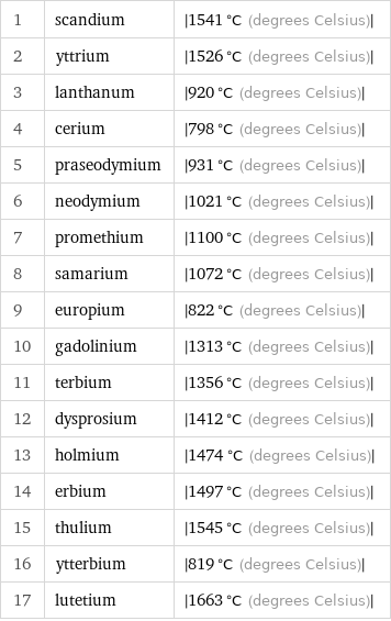 1 | scandium | abs(1541 °C (degrees Celsius)) 2 | yttrium | abs(1526 °C (degrees Celsius)) 3 | lanthanum | abs(920 °C (degrees Celsius)) 4 | cerium | abs(798 °C (degrees Celsius)) 5 | praseodymium | abs(931 °C (degrees Celsius)) 6 | neodymium | abs(1021 °C (degrees Celsius)) 7 | promethium | abs(1100 °C (degrees Celsius)) 8 | samarium | abs(1072 °C (degrees Celsius)) 9 | europium | abs(822 °C (degrees Celsius)) 10 | gadolinium | abs(1313 °C (degrees Celsius)) 11 | terbium | abs(1356 °C (degrees Celsius)) 12 | dysprosium | abs(1412 °C (degrees Celsius)) 13 | holmium | abs(1474 °C (degrees Celsius)) 14 | erbium | abs(1497 °C (degrees Celsius)) 15 | thulium | abs(1545 °C (degrees Celsius)) 16 | ytterbium | abs(819 °C (degrees Celsius)) 17 | lutetium | abs(1663 °C (degrees Celsius))