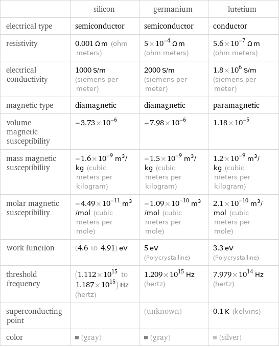  | silicon | germanium | lutetium electrical type | semiconductor | semiconductor | conductor resistivity | 0.001 Ω m (ohm meters) | 5×10^-4 Ω m (ohm meters) | 5.6×10^-7 Ω m (ohm meters) electrical conductivity | 1000 S/m (siemens per meter) | 2000 S/m (siemens per meter) | 1.8×10^6 S/m (siemens per meter) magnetic type | diamagnetic | diamagnetic | paramagnetic volume magnetic susceptibility | -3.73×10^-6 | -7.98×10^-6 | 1.18×10^-5 mass magnetic susceptibility | -1.6×10^-9 m^3/kg (cubic meters per kilogram) | -1.5×10^-9 m^3/kg (cubic meters per kilogram) | 1.2×10^-9 m^3/kg (cubic meters per kilogram) molar magnetic susceptibility | -4.49×10^-11 m^3/mol (cubic meters per mole) | -1.09×10^-10 m^3/mol (cubic meters per mole) | 2.1×10^-10 m^3/mol (cubic meters per mole) work function | (4.6 to 4.91) eV | 5 eV (Polycrystalline) | 3.3 eV (Polycrystalline) threshold frequency | (1.112×10^15 to 1.187×10^15) Hz (hertz) | 1.209×10^15 Hz (hertz) | 7.979×10^14 Hz (hertz) superconducting point | | (unknown) | 0.1 K (kelvins) color | (gray) | (gray) | (silver)