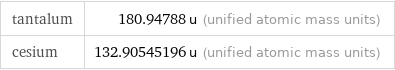 tantalum | 180.94788 u (unified atomic mass units) cesium | 132.90545196 u (unified atomic mass units)