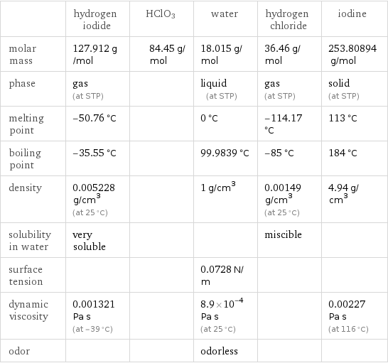  | hydrogen iodide | HClO3 | water | hydrogen chloride | iodine molar mass | 127.912 g/mol | 84.45 g/mol | 18.015 g/mol | 36.46 g/mol | 253.80894 g/mol phase | gas (at STP) | | liquid (at STP) | gas (at STP) | solid (at STP) melting point | -50.76 °C | | 0 °C | -114.17 °C | 113 °C boiling point | -35.55 °C | | 99.9839 °C | -85 °C | 184 °C density | 0.005228 g/cm^3 (at 25 °C) | | 1 g/cm^3 | 0.00149 g/cm^3 (at 25 °C) | 4.94 g/cm^3 solubility in water | very soluble | | | miscible |  surface tension | | | 0.0728 N/m | |  dynamic viscosity | 0.001321 Pa s (at -39 °C) | | 8.9×10^-4 Pa s (at 25 °C) | | 0.00227 Pa s (at 116 °C) odor | | | odorless | | 