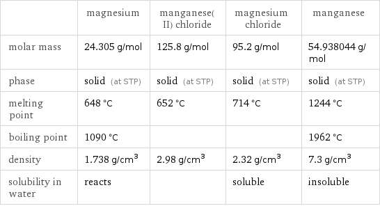  | magnesium | manganese(II) chloride | magnesium chloride | manganese molar mass | 24.305 g/mol | 125.8 g/mol | 95.2 g/mol | 54.938044 g/mol phase | solid (at STP) | solid (at STP) | solid (at STP) | solid (at STP) melting point | 648 °C | 652 °C | 714 °C | 1244 °C boiling point | 1090 °C | | | 1962 °C density | 1.738 g/cm^3 | 2.98 g/cm^3 | 2.32 g/cm^3 | 7.3 g/cm^3 solubility in water | reacts | | soluble | insoluble