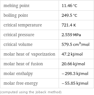 melting point | 11.46 °C boiling point | 249.5 °C critical temperature | 721.4 K critical pressure | 2.559 MPa critical volume | 579.5 cm^3/mol molar heat of vaporization | 47.2 kJ/mol molar heat of fusion | 20.66 kJ/mol molar enthalpy | -298.3 kJ/mol molar free energy | -55.85 kJ/mol (computed using the Joback method)