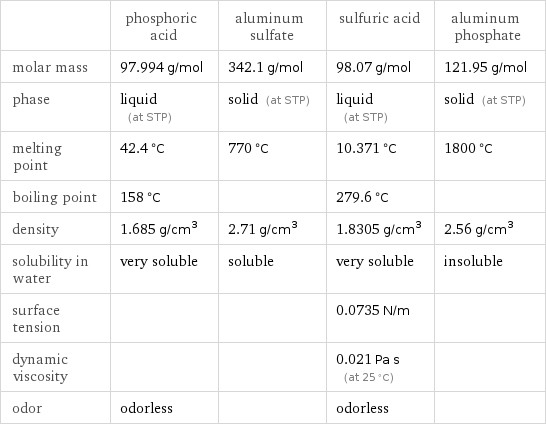  | phosphoric acid | aluminum sulfate | sulfuric acid | aluminum phosphate molar mass | 97.994 g/mol | 342.1 g/mol | 98.07 g/mol | 121.95 g/mol phase | liquid (at STP) | solid (at STP) | liquid (at STP) | solid (at STP) melting point | 42.4 °C | 770 °C | 10.371 °C | 1800 °C boiling point | 158 °C | | 279.6 °C |  density | 1.685 g/cm^3 | 2.71 g/cm^3 | 1.8305 g/cm^3 | 2.56 g/cm^3 solubility in water | very soluble | soluble | very soluble | insoluble surface tension | | | 0.0735 N/m |  dynamic viscosity | | | 0.021 Pa s (at 25 °C) |  odor | odorless | | odorless | 