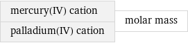 mercury(IV) cation palladium(IV) cation | molar mass