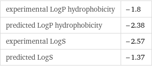 experimental LogP hydrophobicity | -1.8 predicted LogP hydrophobicity | -2.38 experimental LogS | -2.57 predicted LogS | -1.37