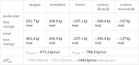  | oxygen | acetylene | water | carbon dioxide | carbon monoxide molecular free energy | 231.7 kJ/mol | 209.9 kJ/mol | -237.1 kJ/mol | -394.4 kJ/mol | -137 kJ/mol total free energy | 463.4 kJ/mol | 209.9 kJ/mol | -237.1 kJ/mol | -394.4 kJ/mol | -137 kJ/mol  | G_initial = 673.3 kJ/mol | | G_final = -768.5 kJ/mol | |  ΔG_rxn^0 | -768.5 kJ/mol - 673.3 kJ/mol = -1442 kJ/mol (exergonic) | | | |  