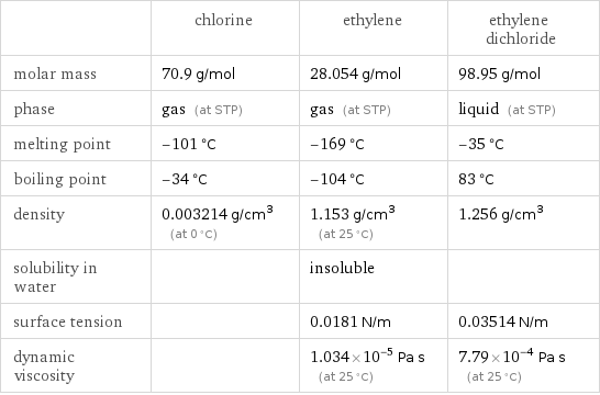  | chlorine | ethylene | ethylene dichloride molar mass | 70.9 g/mol | 28.054 g/mol | 98.95 g/mol phase | gas (at STP) | gas (at STP) | liquid (at STP) melting point | -101 °C | -169 °C | -35 °C boiling point | -34 °C | -104 °C | 83 °C density | 0.003214 g/cm^3 (at 0 °C) | 1.153 g/cm^3 (at 25 °C) | 1.256 g/cm^3 solubility in water | | insoluble |  surface tension | | 0.0181 N/m | 0.03514 N/m dynamic viscosity | | 1.034×10^-5 Pa s (at 25 °C) | 7.79×10^-4 Pa s (at 25 °C)