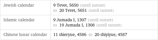 Jewish calendar | 9 Tevet, 5650 (until sunset) to 20 Tevet, 5651 (until sunset) Islamic calendar | 9 Jumada I, 1307 (until sunset) to 19 Jumada I, 1308 (until sunset) Chinese lunar calendar | 11 shieryue, 4586 to 20 shiyiyue, 4587