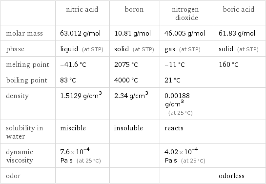  | nitric acid | boron | nitrogen dioxide | boric acid molar mass | 63.012 g/mol | 10.81 g/mol | 46.005 g/mol | 61.83 g/mol phase | liquid (at STP) | solid (at STP) | gas (at STP) | solid (at STP) melting point | -41.6 °C | 2075 °C | -11 °C | 160 °C boiling point | 83 °C | 4000 °C | 21 °C |  density | 1.5129 g/cm^3 | 2.34 g/cm^3 | 0.00188 g/cm^3 (at 25 °C) |  solubility in water | miscible | insoluble | reacts |  dynamic viscosity | 7.6×10^-4 Pa s (at 25 °C) | | 4.02×10^-4 Pa s (at 25 °C) |  odor | | | | odorless