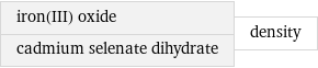 iron(III) oxide cadmium selenate dihydrate | density