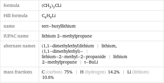 formula | (CH_3)_3CLi Hill formula | C_4H_9Li name | tert-butyllithium IUPAC name | lithium 2-methylpropane alternate names | (1, 1-dimethylethyl)lithium | lithium, (1, 1-dimethylethyl)- | lithium-2-methyl-2-propanide | lithium 2-methylpropane | t-BuLi mass fractions | C (carbon) 75% | H (hydrogen) 14.2% | Li (lithium) 10.8%