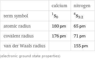  | calcium | nitrogen term symbol | ^1S_0 | ^4S_(3/2) atomic radius | 180 pm | 65 pm covalent radius | 176 pm | 71 pm van der Waals radius | | 155 pm (electronic ground state properties)