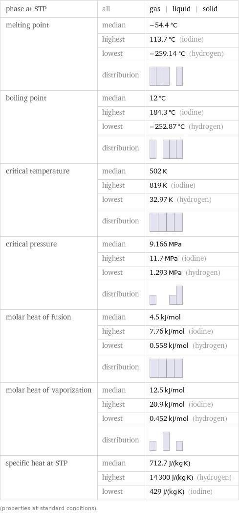 phase at STP | all | gas | liquid | solid melting point | median | -54.4 °C  | highest | 113.7 °C (iodine)  | lowest | -259.14 °C (hydrogen)  | distribution |  boiling point | median | 12 °C  | highest | 184.3 °C (iodine)  | lowest | -252.87 °C (hydrogen)  | distribution |  critical temperature | median | 502 K  | highest | 819 K (iodine)  | lowest | 32.97 K (hydrogen)  | distribution |  critical pressure | median | 9.166 MPa  | highest | 11.7 MPa (iodine)  | lowest | 1.293 MPa (hydrogen)  | distribution |  molar heat of fusion | median | 4.5 kJ/mol  | highest | 7.76 kJ/mol (iodine)  | lowest | 0.558 kJ/mol (hydrogen)  | distribution |  molar heat of vaporization | median | 12.5 kJ/mol  | highest | 20.9 kJ/mol (iodine)  | lowest | 0.452 kJ/mol (hydrogen)  | distribution |  specific heat at STP | median | 712.7 J/(kg K)  | highest | 14300 J/(kg K) (hydrogen)  | lowest | 429 J/(kg K) (iodine) (properties at standard conditions)