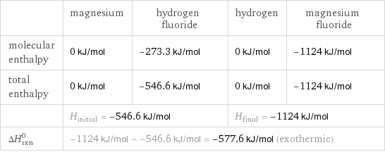  | magnesium | hydrogen fluoride | hydrogen | magnesium fluoride molecular enthalpy | 0 kJ/mol | -273.3 kJ/mol | 0 kJ/mol | -1124 kJ/mol total enthalpy | 0 kJ/mol | -546.6 kJ/mol | 0 kJ/mol | -1124 kJ/mol  | H_initial = -546.6 kJ/mol | | H_final = -1124 kJ/mol |  ΔH_rxn^0 | -1124 kJ/mol - -546.6 kJ/mol = -577.6 kJ/mol (exothermic) | | |  