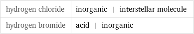 hydrogen chloride | inorganic | interstellar molecule hydrogen bromide | acid | inorganic