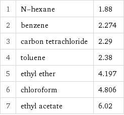 1 | N-hexane | 1.88 2 | benzene | 2.274 3 | carbon tetrachloride | 2.29 4 | toluene | 2.38 5 | ethyl ether | 4.197 6 | chloroform | 4.806 7 | ethyl acetate | 6.02