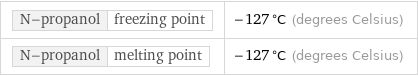 N-propanol | freezing point | -127 °C (degrees Celsius) N-propanol | melting point | -127 °C (degrees Celsius)